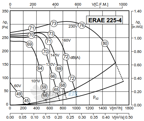 Rosenberg ERAE 225-4 - описание, технические характеристики, графики